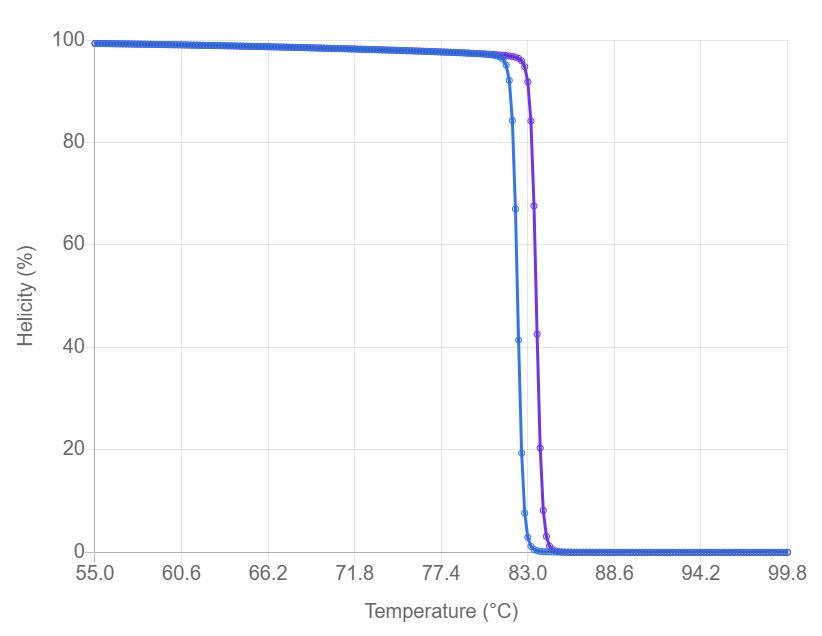 Melting curves showing fluorescence vs temperature for two CCHF virus strains